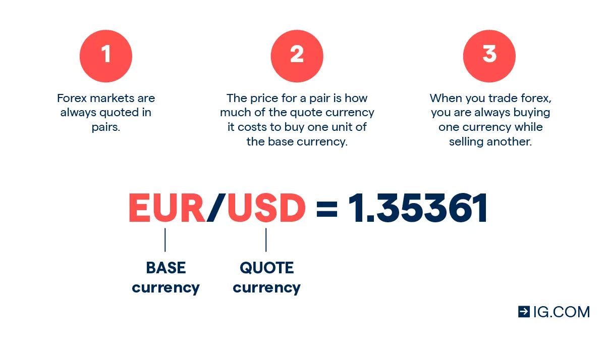 Understanding Forex